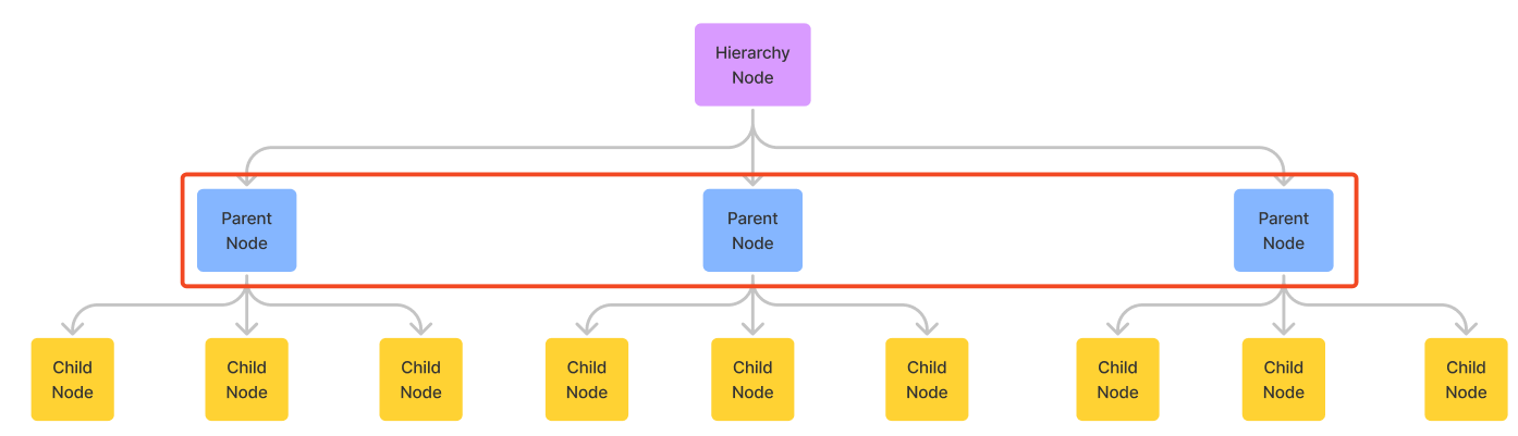 Parent Nodes